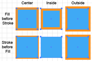 Illustration of how Stroke Alignment and Stacking Order interact and what happens if you move the Fill attribute above the Stroke attribute in the Appearance panel.