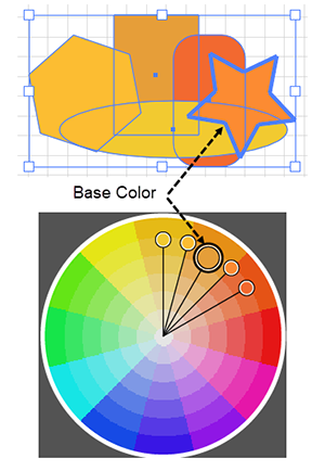 Illustration of an Analogous Harmony Rule Centered on an Orange Base Color