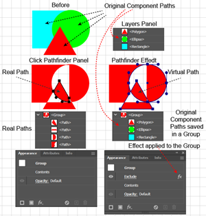 Diagram illustrating the difference between destructive and non-destructive operations with respect to their representation in the Layers panel and the Appearance panel and the fate of the original component paths.