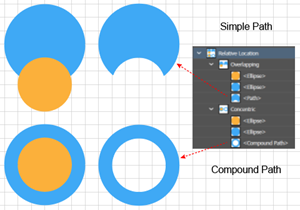 Illustration showing how the Minus Front command can produce a simple path or a Compound path depending on the relative location of the objects being combined