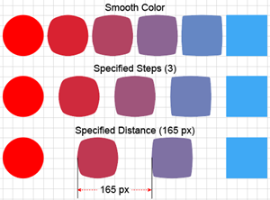 Illustration of the Structure and Appearance of the 3 types of Blends.