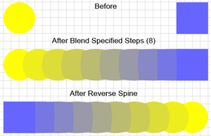 Illustration of reversing the direction of the objects along the spine of a Blend Object