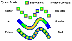 Illustration of what the 3 types of Object-Based Brushes do with their Base Object. In this example, all 3 Brush types have the same Base Object.