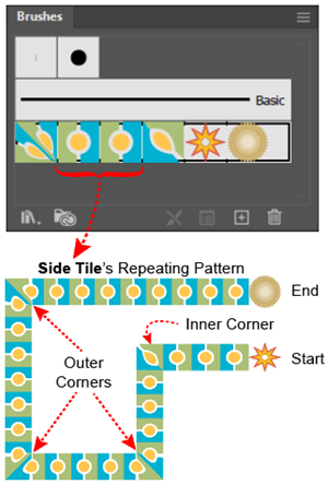 Illustration of how the Pattern Brush Side Tile is represented in the Brushes panel