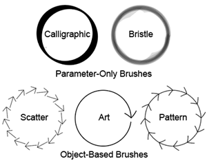 Illustration of one instance of each of the 5 Types of Brushes, each applied to a circular path.