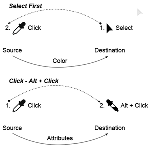 Process diagram of the Select-First method vs the Click - Alt + Click method of using the Eyedropper tool.