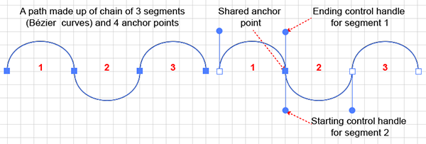 A Chain of 3 Path Segments Linked by Shared Anchor Points