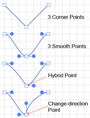 Illustration Contrasting Corner, Smooth, Hybrid, and Change-Cirection Point.